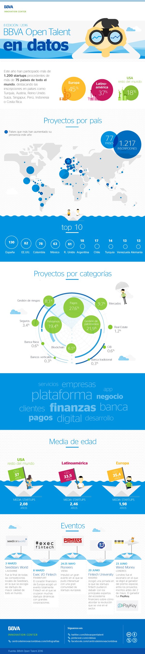 cibbva-infografia-bbva-open-talent-2016-en-cifras cibbva-infografia-bbva-open-talent-2016-en-cifras