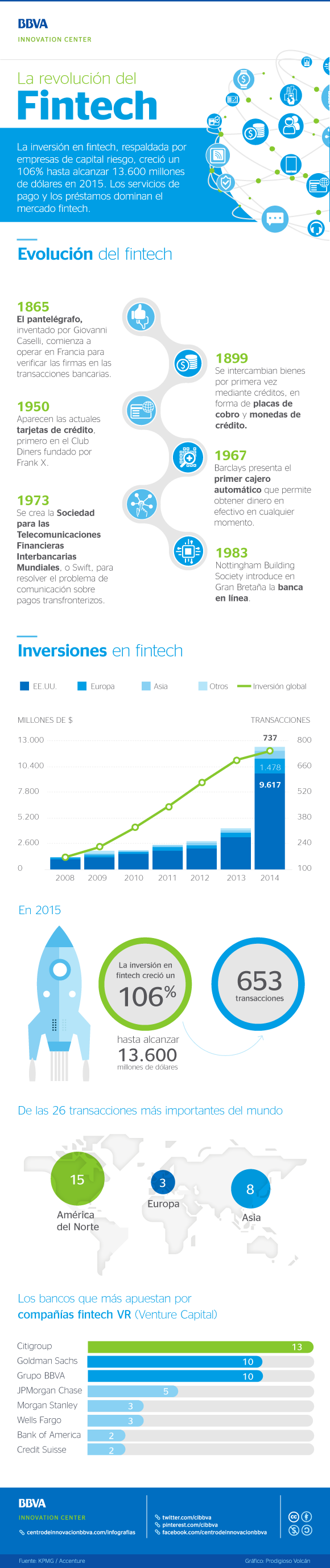 cibbva-infografia-revolucion-fintech cibbva-infografia-revolucion-fintech