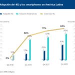 evolucion-4g-tecnologia-america-latina-movil-bbva