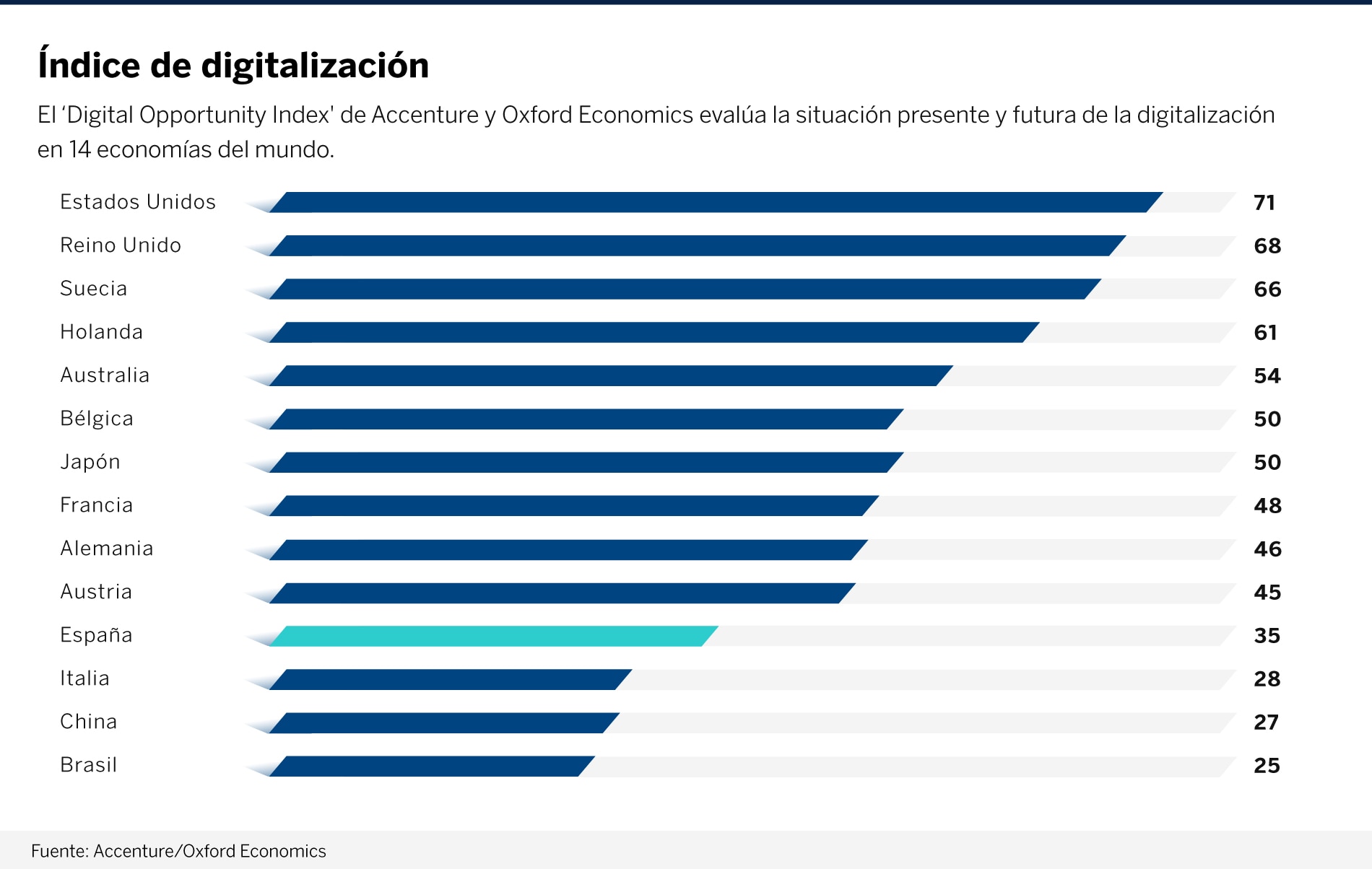 grafico-digitalizacion-paises-bbva