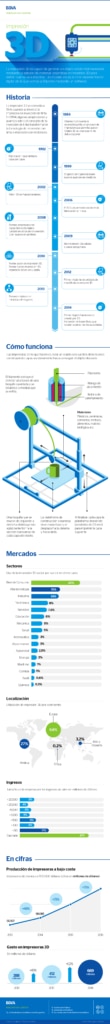 infografia-bbva-impresion-3d infografia-bbva-impresion-3d