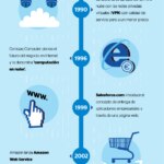 infografia-cibbva-cronologia-cloud-computing-bbva