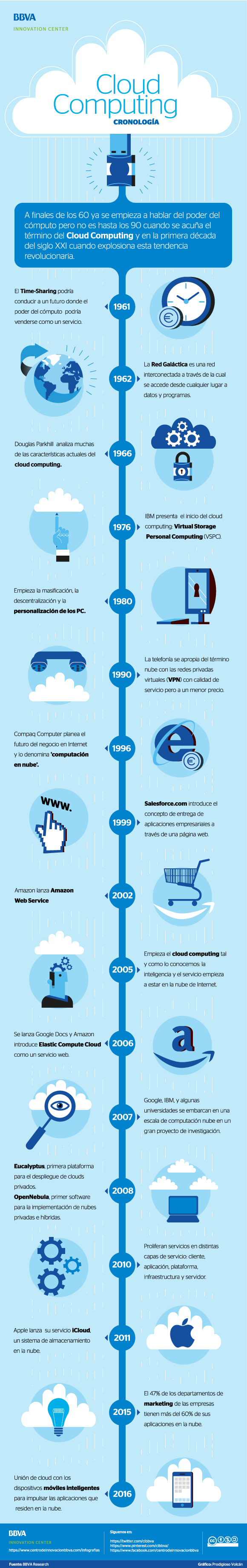 infografia-cibbva-cronologia-cloud-computing-bbva