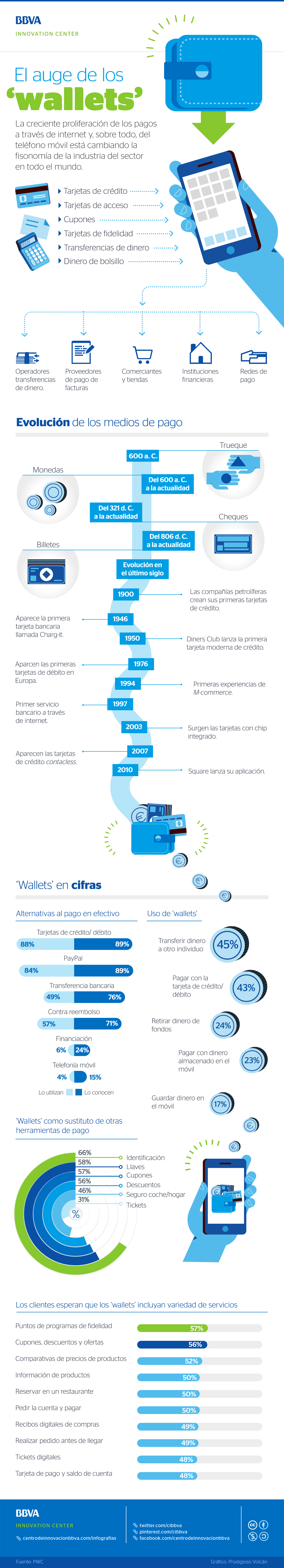 infografia-cibbva-el-auge-de-los-wallets infografia-cibbva-el-auge-infografia-cibbva-el-auge-de-los-walletsde-los-wallets