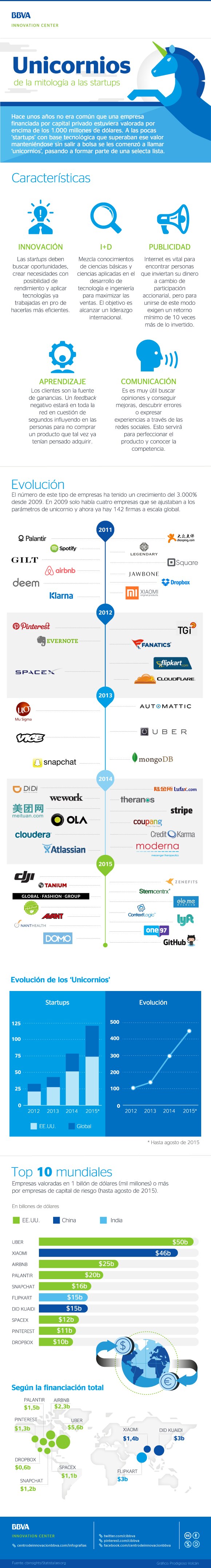 infografia-cibbva-empresas-unicornios_0