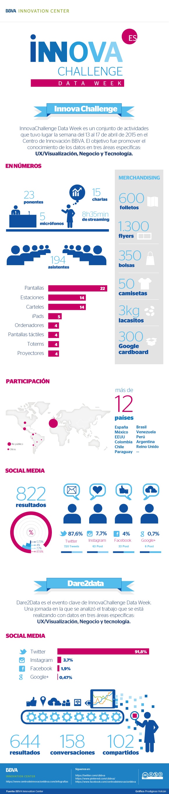 infografia-cibbva-innovachallenge-dataweek-bbva