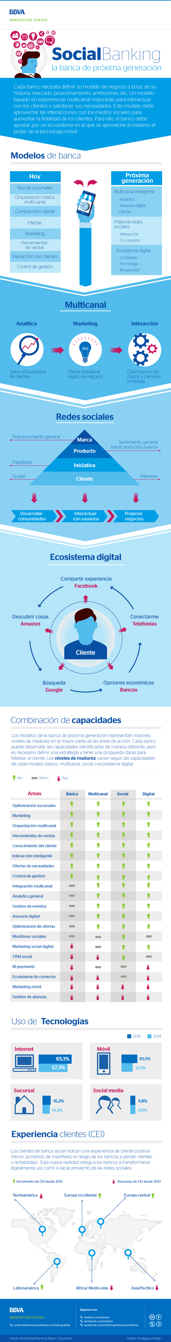 infografia-cibbva-socialbanking-bbva infografia-cibbva-socialbanking-bbva