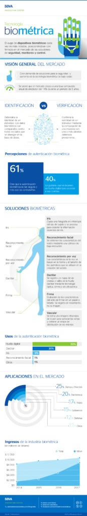 infografia-cibbva-tecnologia-biometrica infografia-cibbva-tecnologia-biometrica