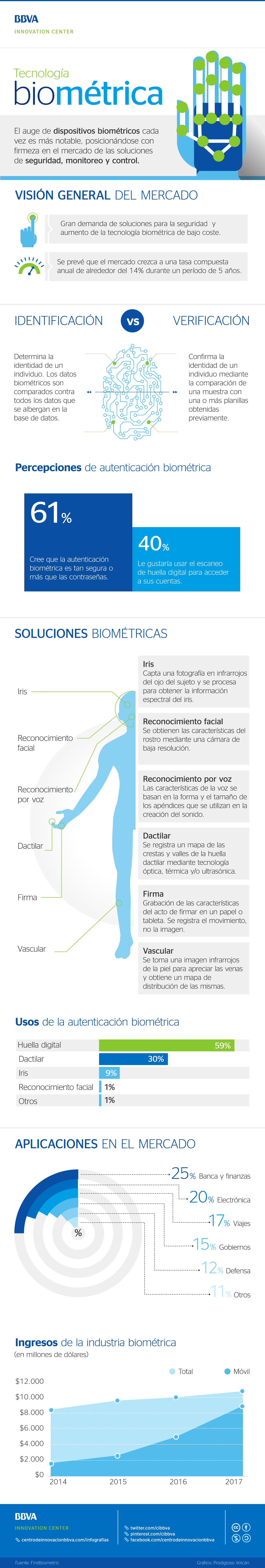 infografia-cibbva-tecnologia-biometrica infografia-cibbva-tecnologia-biometrica