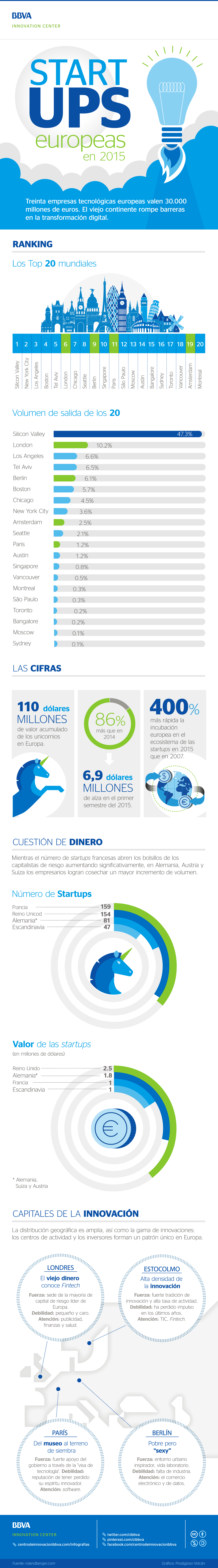infografia-cibbva-tendencias-startups-2016-01 infografia-cibbva-tendencias-startups-2016-01