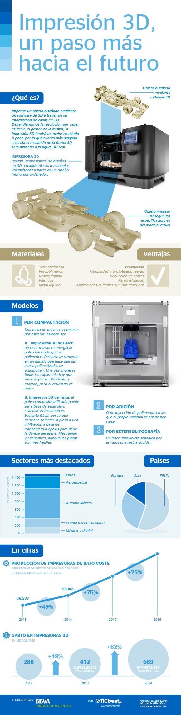 infografia-impresoras-3d-bbva infografia-impresoras-3d-bbva