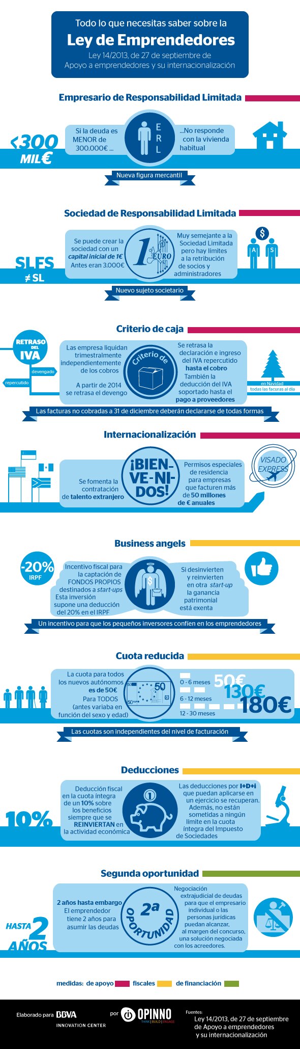 infografia-ley-emprendedores-bbva infografia-ley-emprendedores-bbva