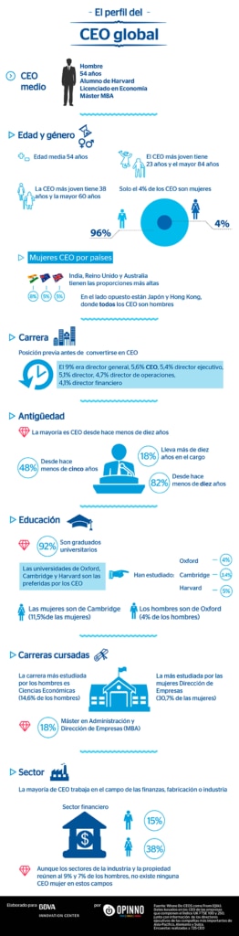 infografia-perfil-ceo-bbva infografia-perfil-ceo-bbva