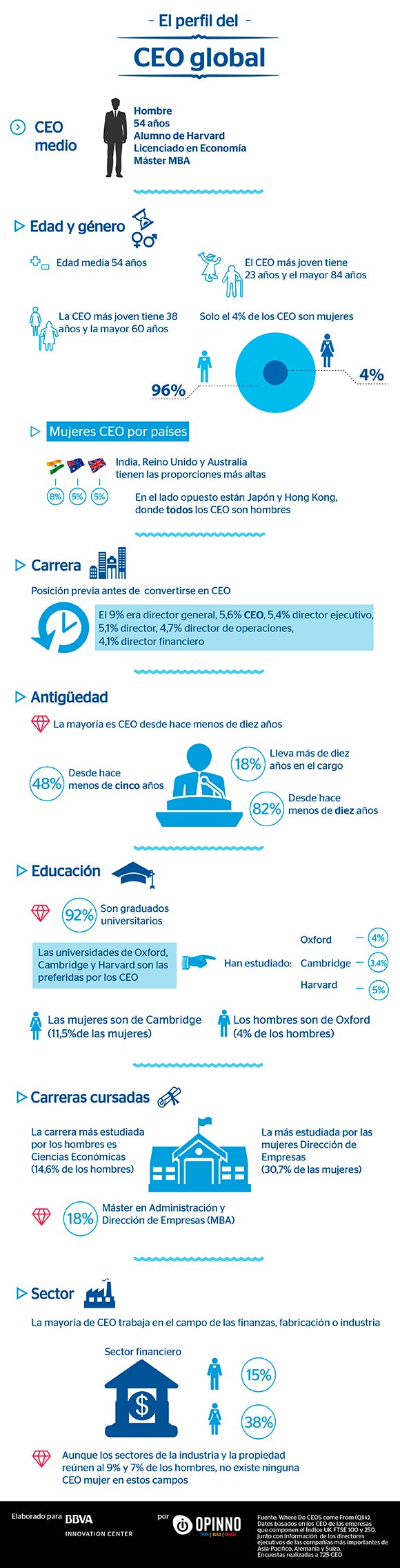 infografia-perfil-ceo-bbva infografia-perfil-ceo-bbva