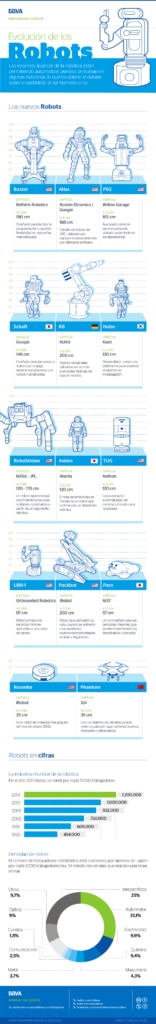 infografia-robotica-cibbva-evolucion-de-los-robots infografia-robotica-cibbva-evolucion-de-los-robots