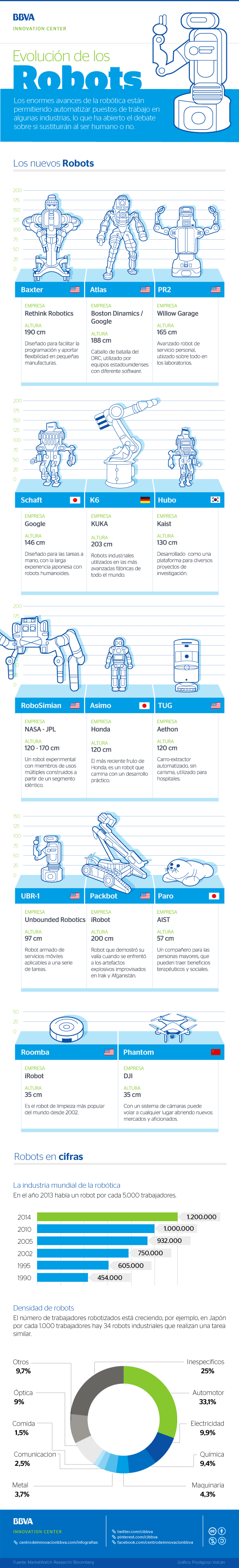 infografia-robotica-cibbva-evolucion-de-los-robots infografia-robotica-cibbva-evolucion-de-los-robots