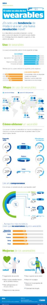 inforgrafia-valor-wearebles-bbva