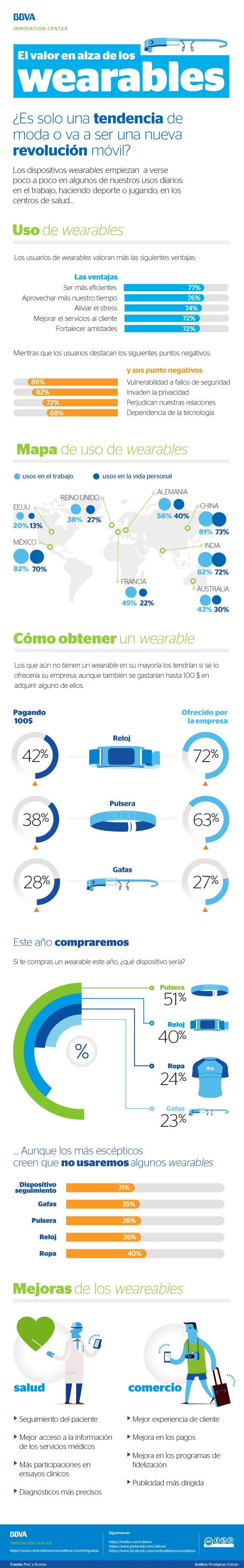inforgrafia-valor-wearebles-bbva