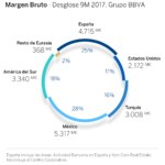 Margen bruto 3t-17