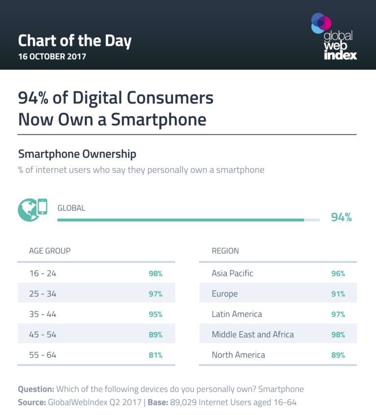 movil-propiedad-mundo-edad-globalwebindex-bbva
