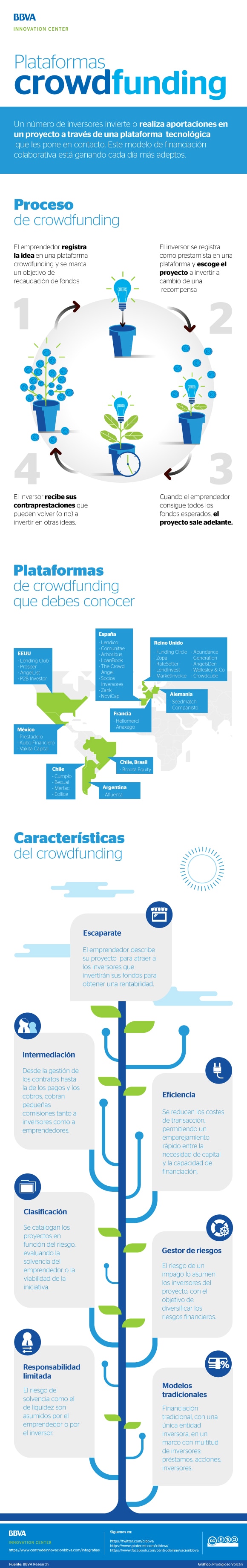 plataformas-de-crowdfunding-bbva