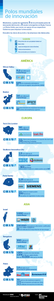 polos-mundiales-de-innovacion-_infografia_