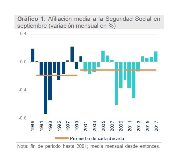 septiembre, afiliacion, seguridad social, empleo, bbva septiembre, afiliacion, seguridad social, empleo, bbva