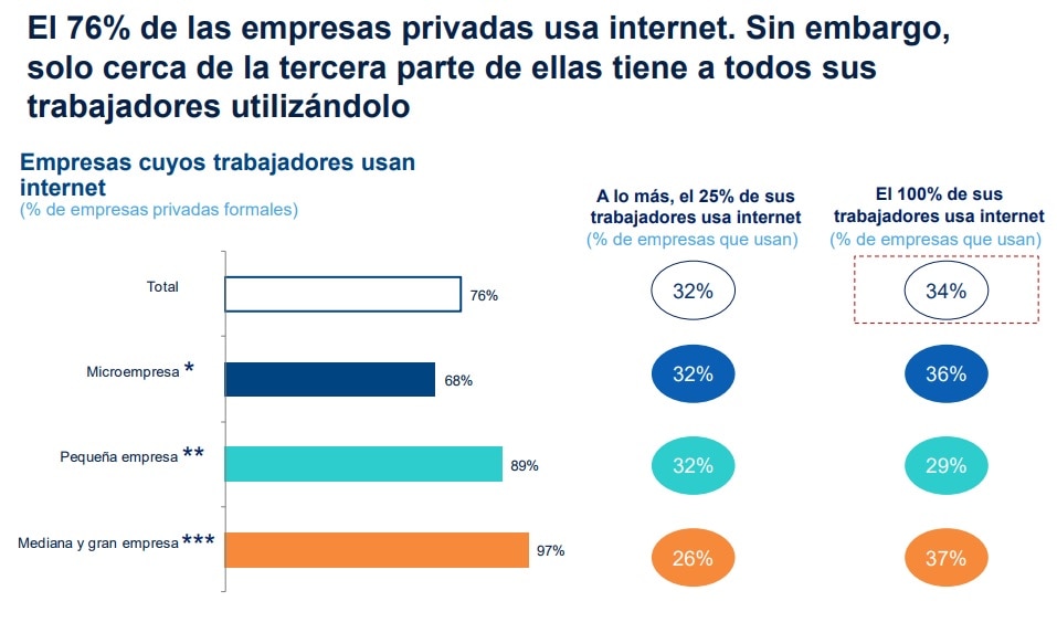 Uso de internet en empresas peruanas Uso de internet en empresas peruanas, BBVA Research
