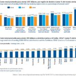 Gráfico con los costos del envío de remesas