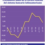 Crecimiento de la cartera vencida en América Latina