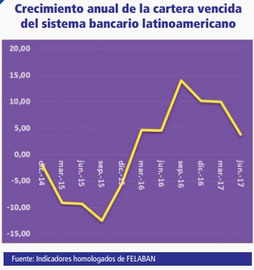 Crecimiento de la cartera vencida en América Latina Crecimiento de la cartera vencida en América Latina