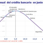 Crecimiento del crédito en América Latina