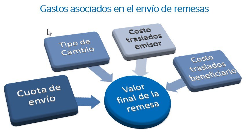 Gastos asociados al envío de una remesa Gastos asociados al envío de una remesa