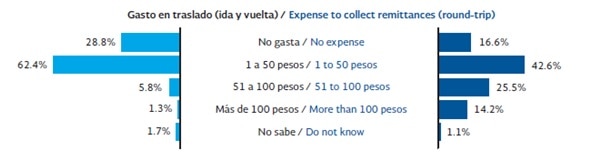 Gastos de traslado (ida y vuelta) para cobrar las remesas. Gastos de traslado (ida y vuelta) para cobrar las remesas.