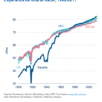 Gráfico BBVA Research esperanza de vida