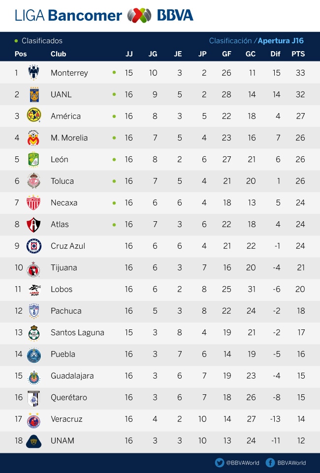 j16-clasificacion-liga-bbva-bancomer