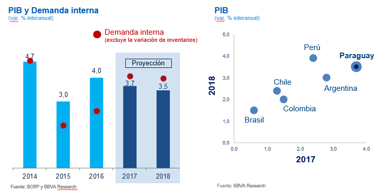 PIB y demanda interna Paraguay PIB y demanda interna Paraguay