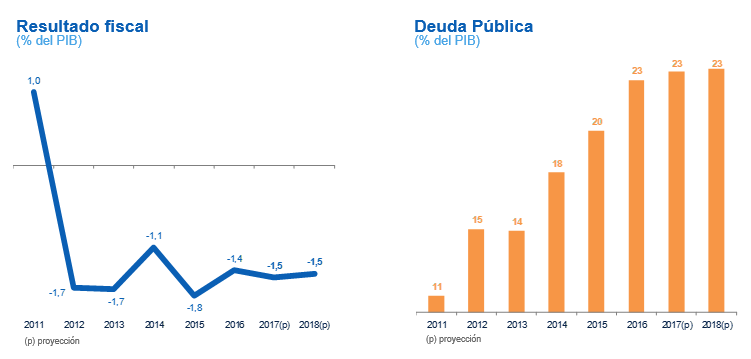 Resultado fiscal y deuda externa de Paraguay Resultado fiscal y deuda externa de Paraguay