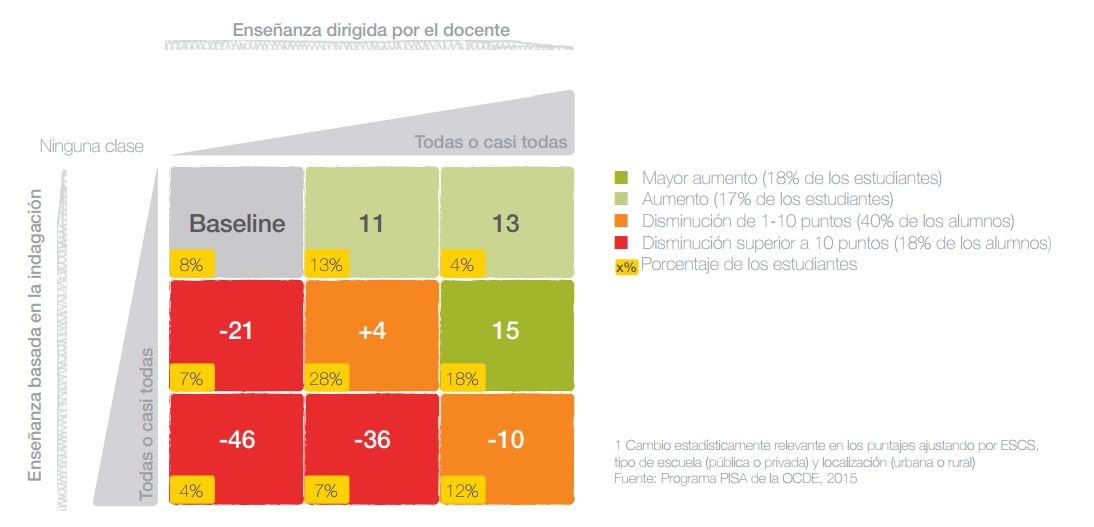 ensenanza-dirigida-ensenanza-investigacion-indagacion-informe-pisa-america-latina-bbva ensenanza-dirigida-ensenanza-investigacion-indagacion-informe-pisa-america-latina-bbva