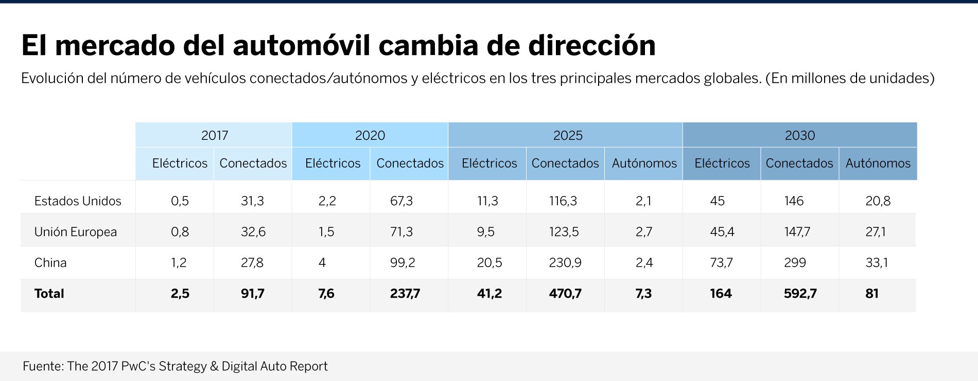 grafica-coches-conectados-bbva grafica-coches-conectados-bbva