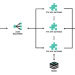 Arquitectura genérica de un API gateway