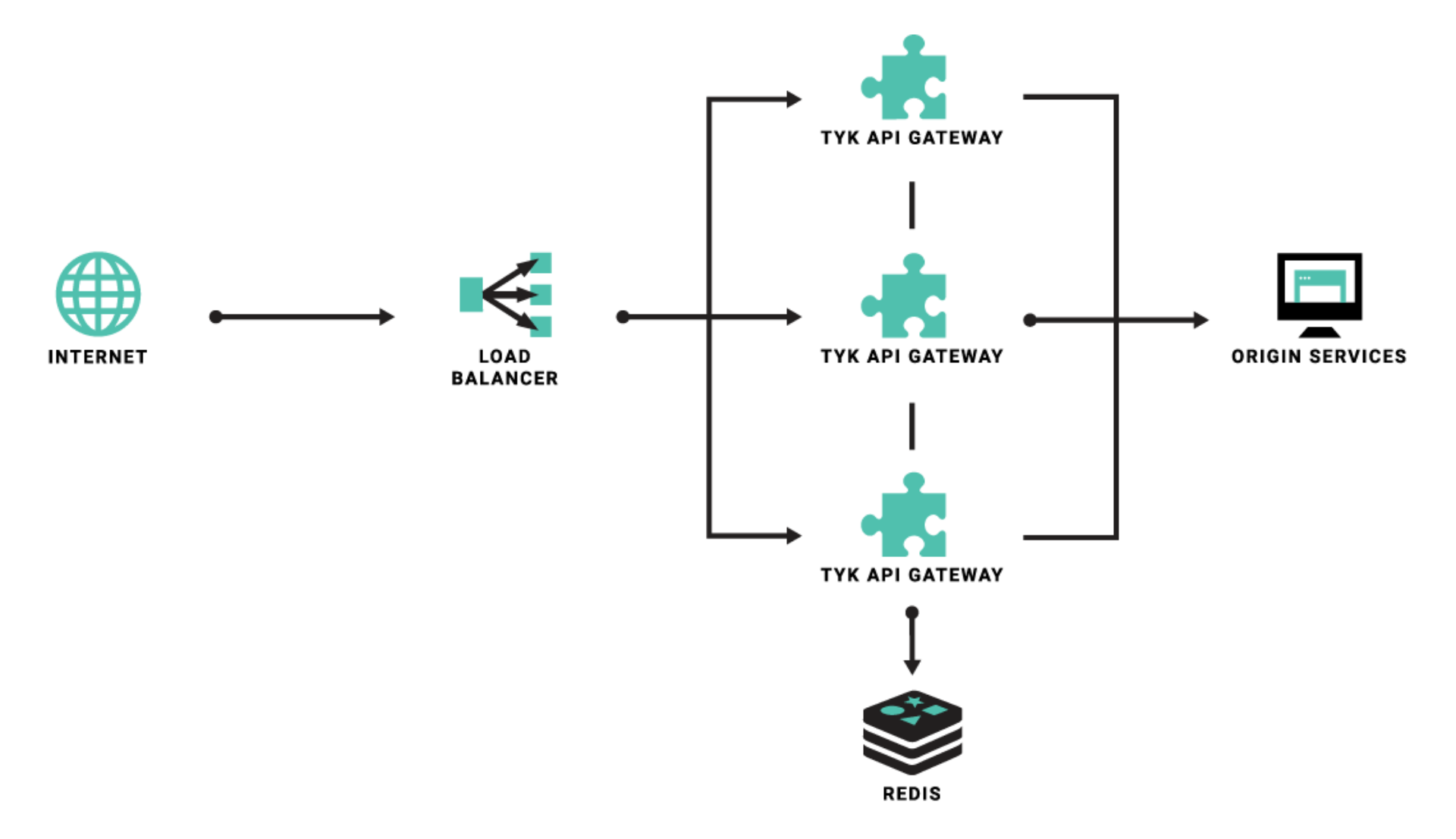API Gateway схема. Gateway микросервисов. Tyk. Gravitee API.