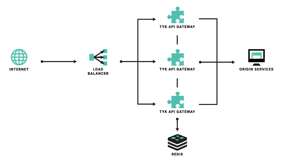 Arquitectura genérica de un API gateway