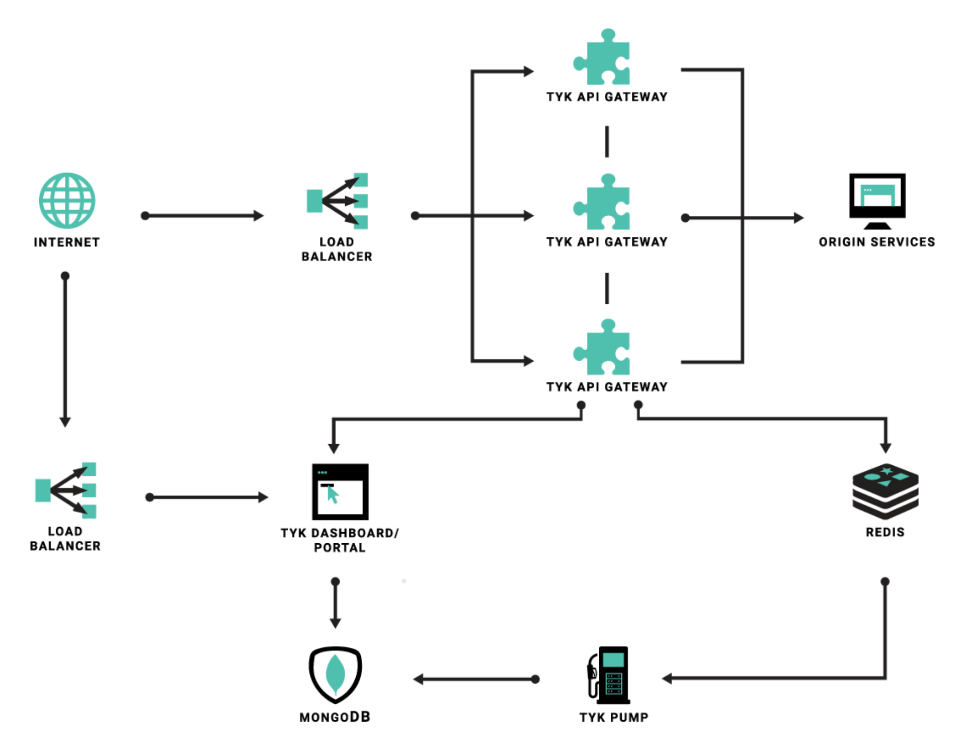 Tyk. API Gateway Architecture. API Gateway logo.