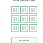 Arquitectura de referencia de Kong