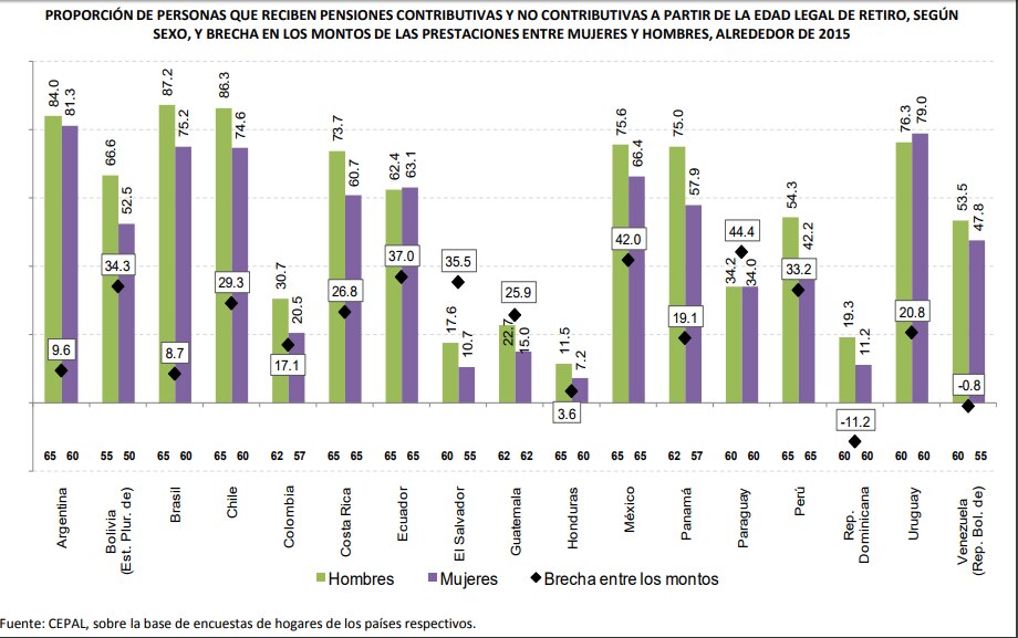 Brecha pensiones en Latam Brecha pensiones en Latam