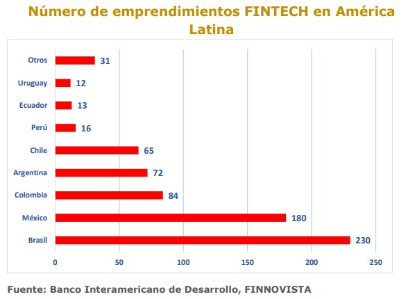 Emprendimientos Fintech en América Latina
