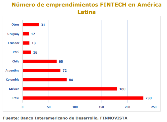 Emprendimientos Fintech en América Latina Emprendimientos Fintech en América Latina