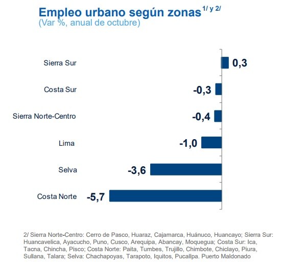 Mercado laboral en sector urbano BBVA Research Perú Mercado laboral en sector urbano BBVA Research Perú
