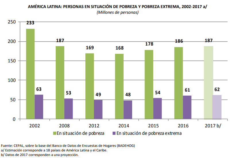 Personas en situación de pobreza en Latam Personas en situación de pobreza en Latam